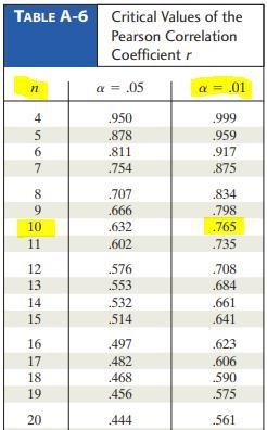 A sample contains 10 pairs of values. Find the critical value for the linear correlation-example-1