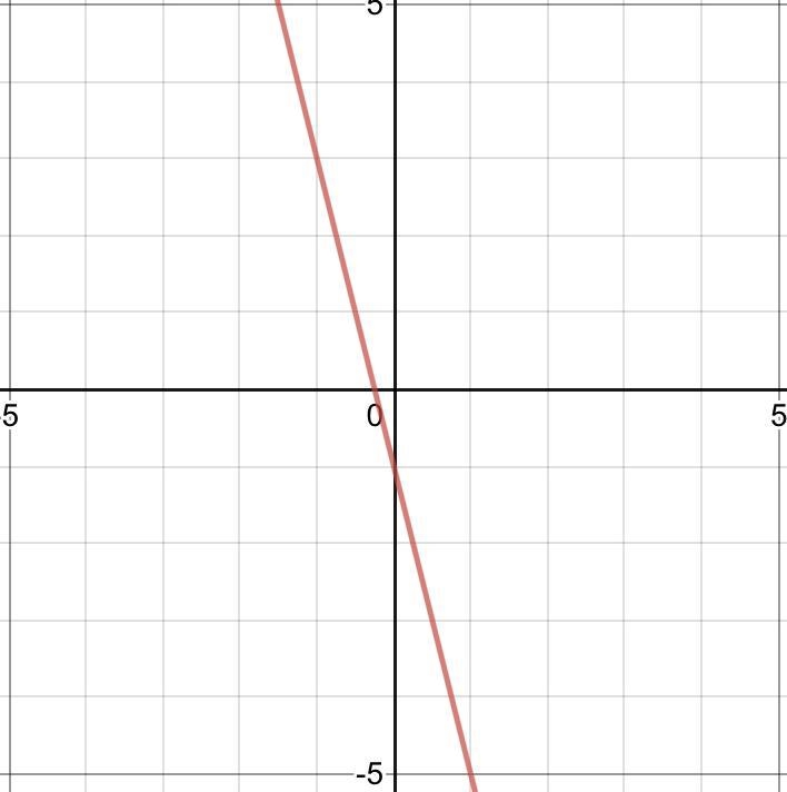 Graph the following: y = -4x – 1.-example-1