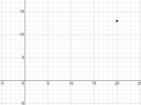 Is the point (20,13) on this line? Explain your reasoning​-example-1