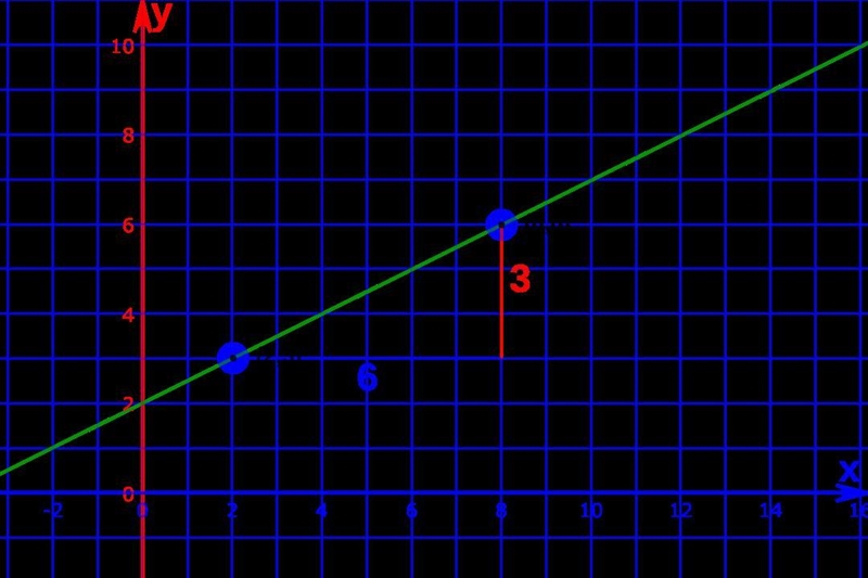 What is slope? How can you describe it?-example-1