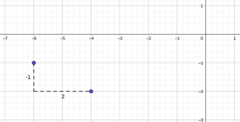 Find the slope of the line that passes through the given two points. (-4,-2) and (-6,-1) m-example-1