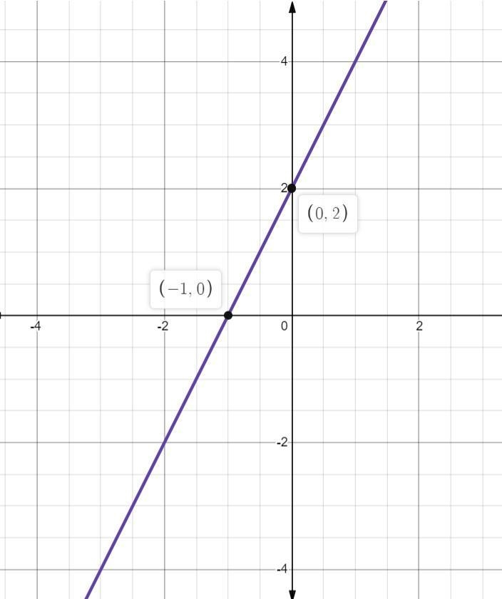 Sketch the graph of a relation that’s is a function-example-1