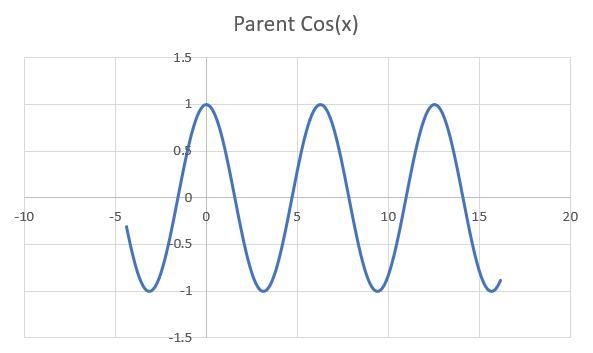 Which transformations are needed to change the parent cosine function to the cosine-example-1