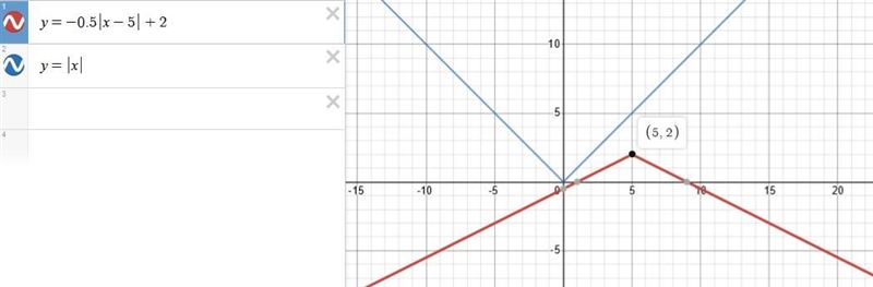 Write the absolute value equation given the transformations shifts right 5 units shifts-example-1