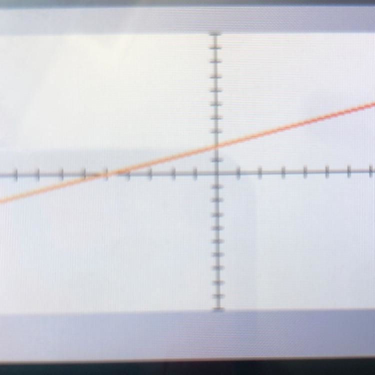 Which graph represents Y=2/5x+2-example-1