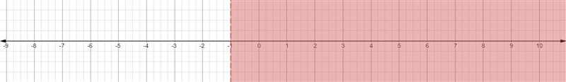 Which number line shows the solution to the inequality -2(3x-1)<8-example-1