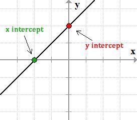 Compare and contrast between x-intercept and y-intercept-example-1