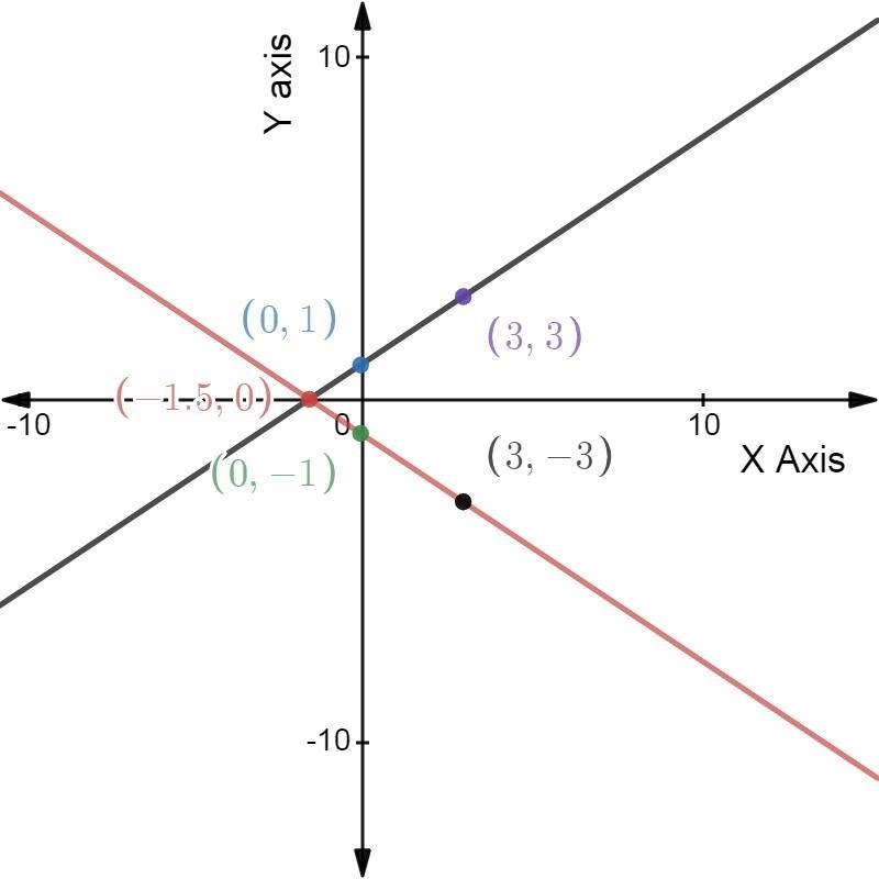 Sylvie finds the solution to the system of equations by graphing. y = A system of-example-1