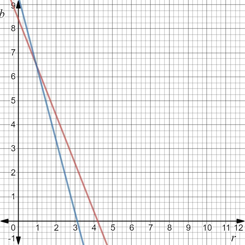 PLS HELP CAN SOMEONE ANSWER B AND C!!! I NEED THE GRAPHS!!! 2. The restaurant bill-example-1