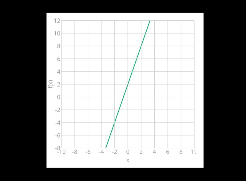 Draw a graph that represents y=3x+2-example-1