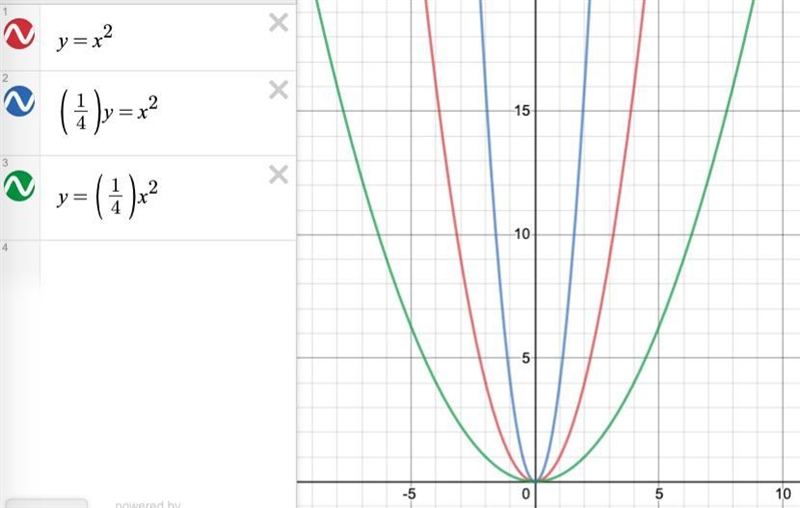 HELP ASAP PLEASE ------ for the function f(x)=x^2 what effect will multiplying f(x-example-2