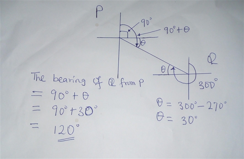 If the bearing of P from Q is 300 what is the bearing of Q from P​-example-1