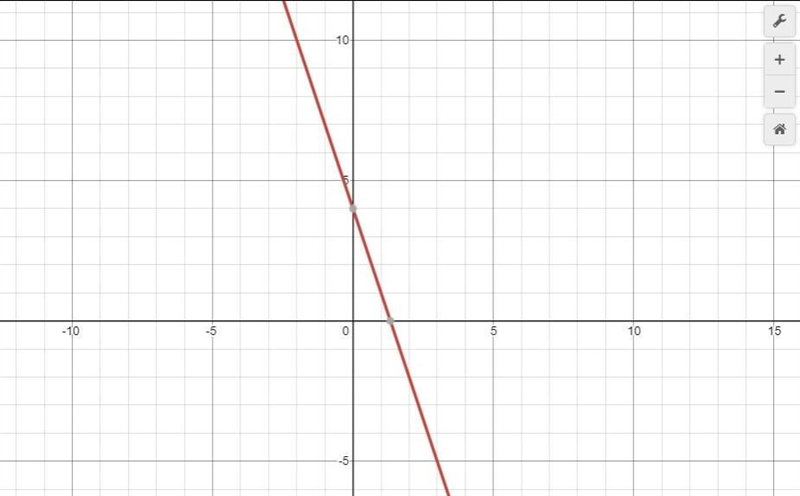 Please Hurry!!!!!! Graph y= –3x+4.-example-1