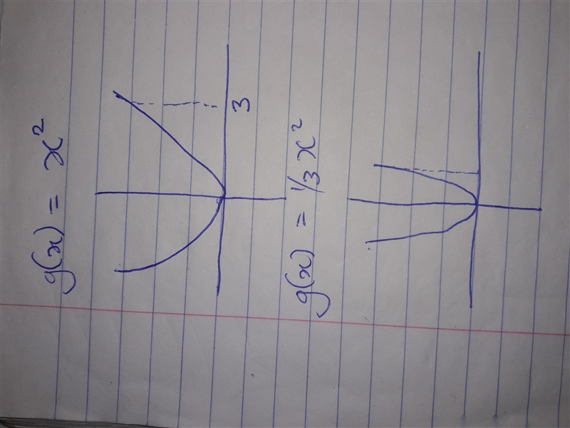 Graph the function and its parent function. Then describe the transformation. g(x-example-2