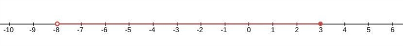 I have to solve this inequality and then graph the solution-example-1