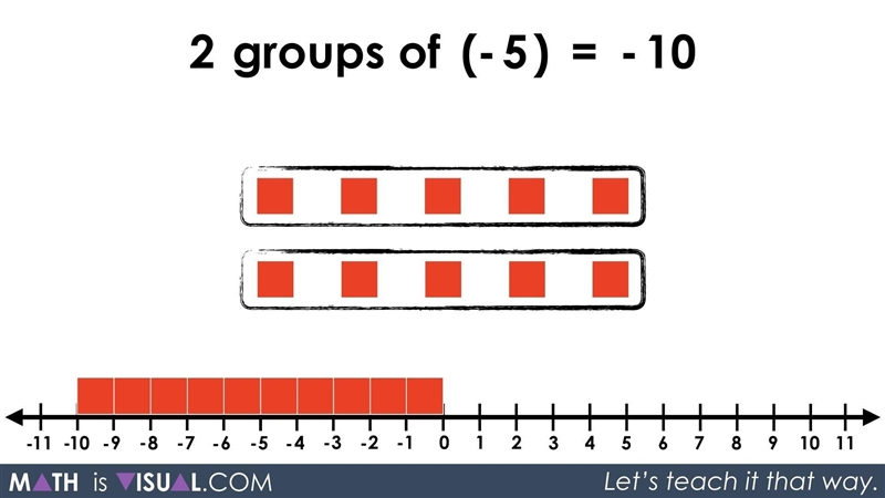 How is the product of 2 and –5 shown using integer tiles? 2 positive tiles and 5 negative-example-1