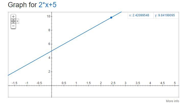 What would be the graph for y=2x+5-example-1