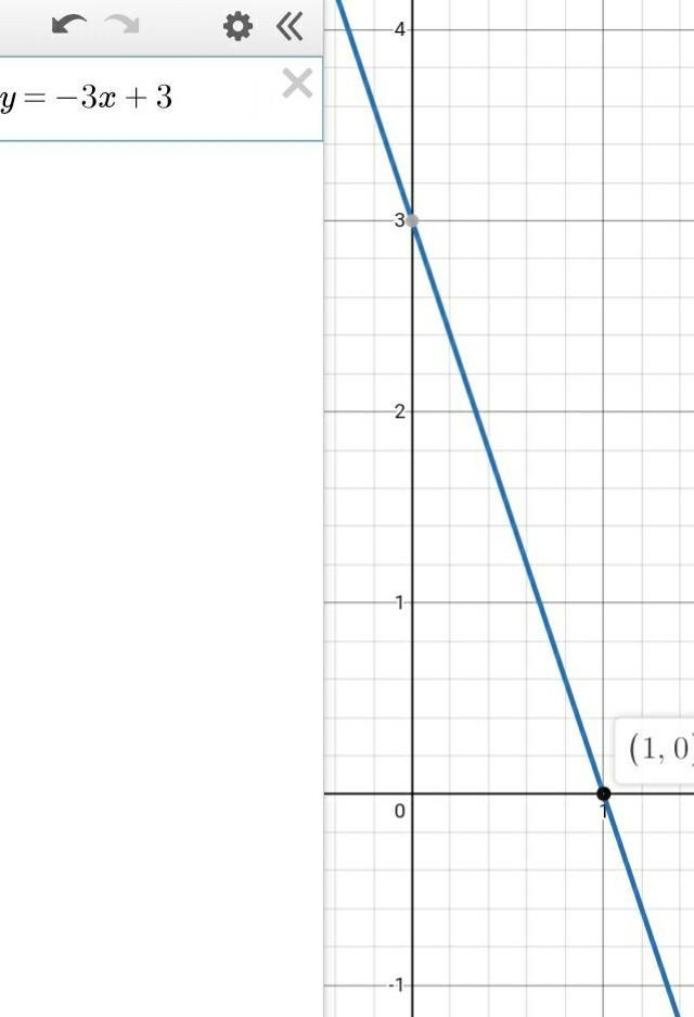 10 POINTS help A line has a slope of -3 and a y-intercept of 3. What is the x-intercept-example-1