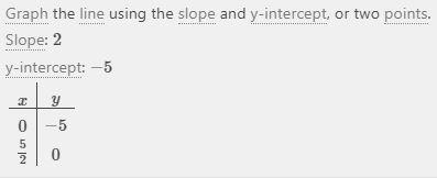 Convert y=2x-5 to slope intercept form-example-1