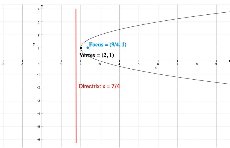 Part 1: Identify the vertex, focus, and directrix of each. Then sketch the graph. 1. y-example-2