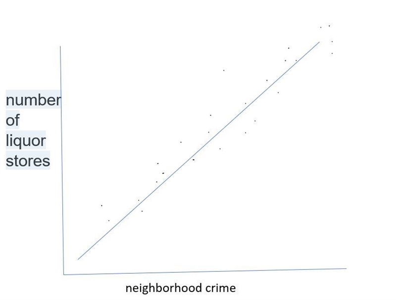 A study in the Los Angeles Times reported that the number of liquor stores in a neighborhood-example-1