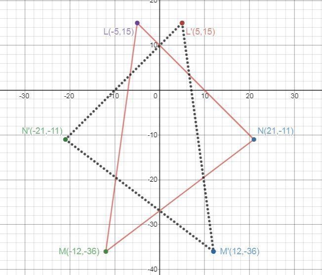 Identify the reflection of the figure with vertices L(-5,15), M(-12,-36), and N(21,-11) across-example-1