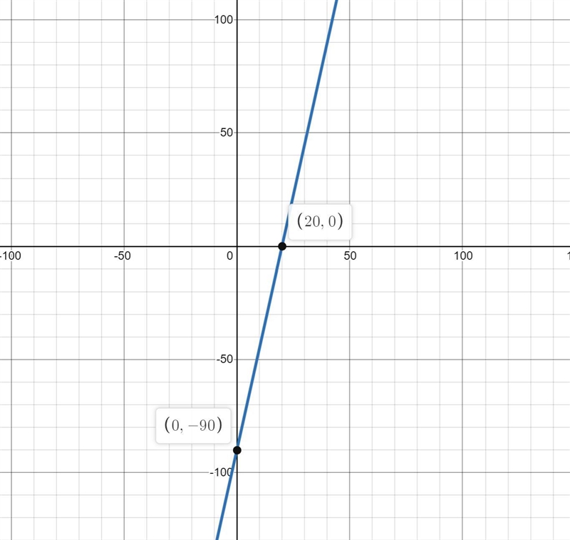 72x–16y=1,440 write in slope intercept form-example-1