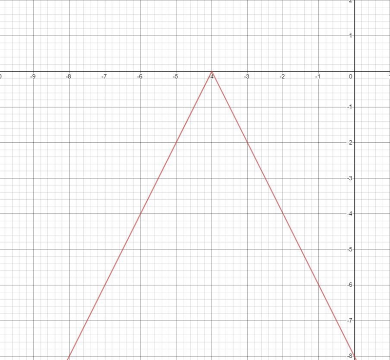 Graph f(x)=-2|x+4| khan academy-example-1