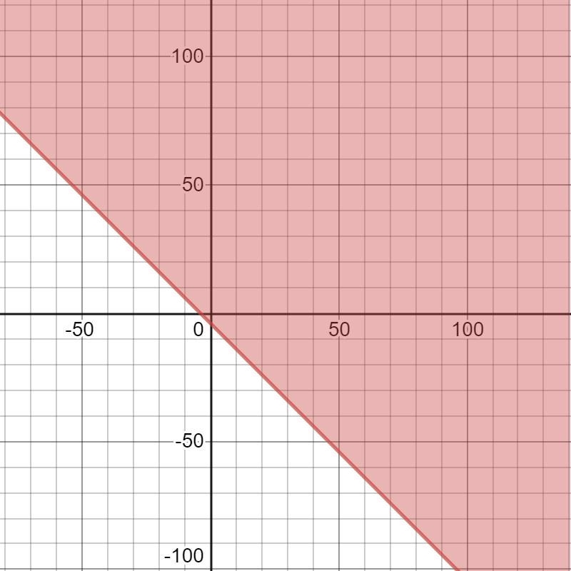 Graph the inequality x plus y is equal to or greater than -4-example-4