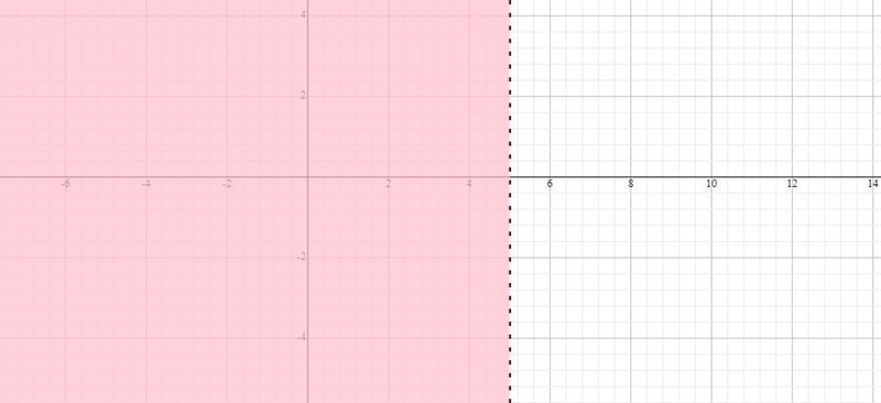 Draw a graph for each inequality r<-2, x<5, -x>2-example-2