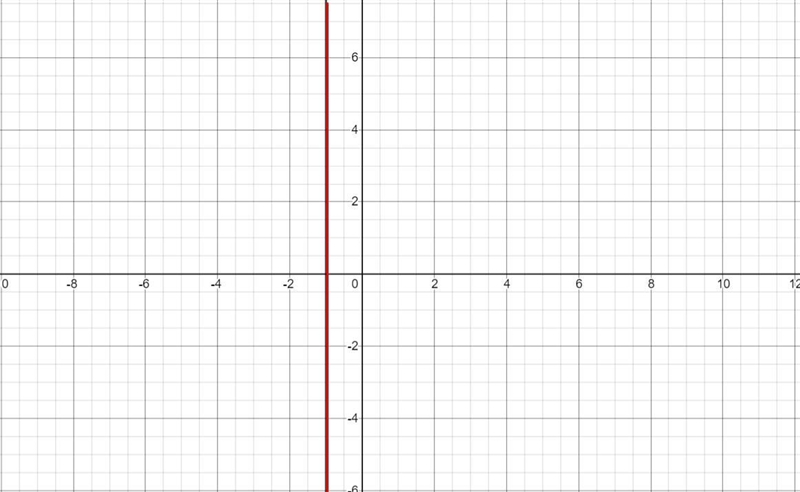 How do i graph x = -1-example-1