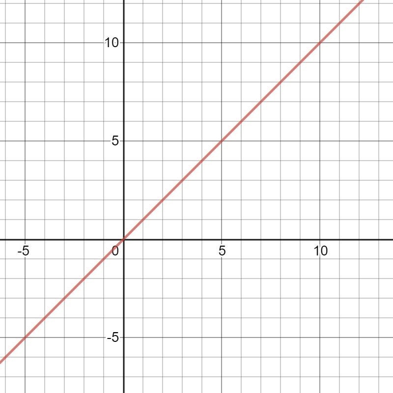 Plot the coordinates on the grid. connect the points with a smooth curve to plot the-example-1