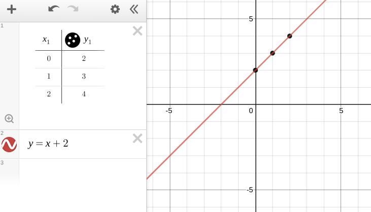 a graph passes through the points (0,2),(1,3), and (2,4). Does this graph represent-example-1