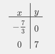 A linear function is modeled with y = 3x + 7. Is the point (4, 6) on the graph of-example-1