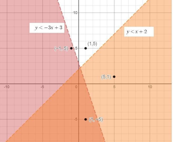 Which of the following points lie in the solution set to the following system of inequalities-example-1