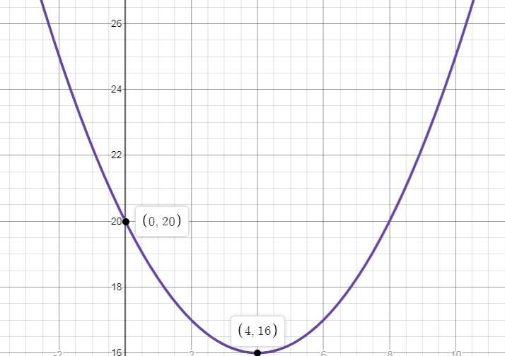 HELP! Consider the below equation: 0.5x-7= sqrt(-5x+29) Give 2 different ways to show-example-1