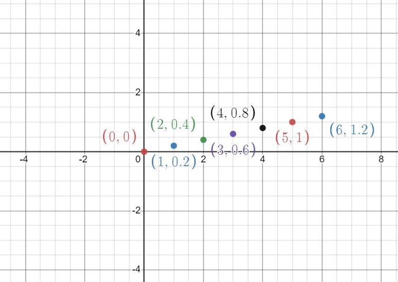 5) Below is a data table that shows the growth of a plant in a garden. Use the data-example-1