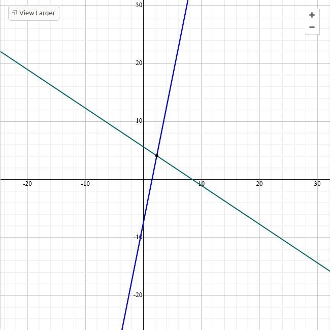 Solve the system of linear equations by graphing. 2x + 3y = 16.9 5x = y + 7.4 What-example-1