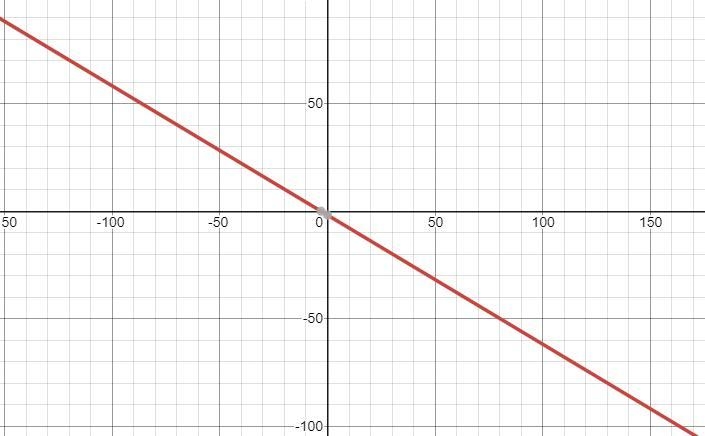 How many solutions does this system have? 3x+ 5y=-9-example-1