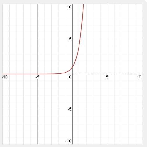 Which graph represents the function f(x) = 4.3^x?-example-1