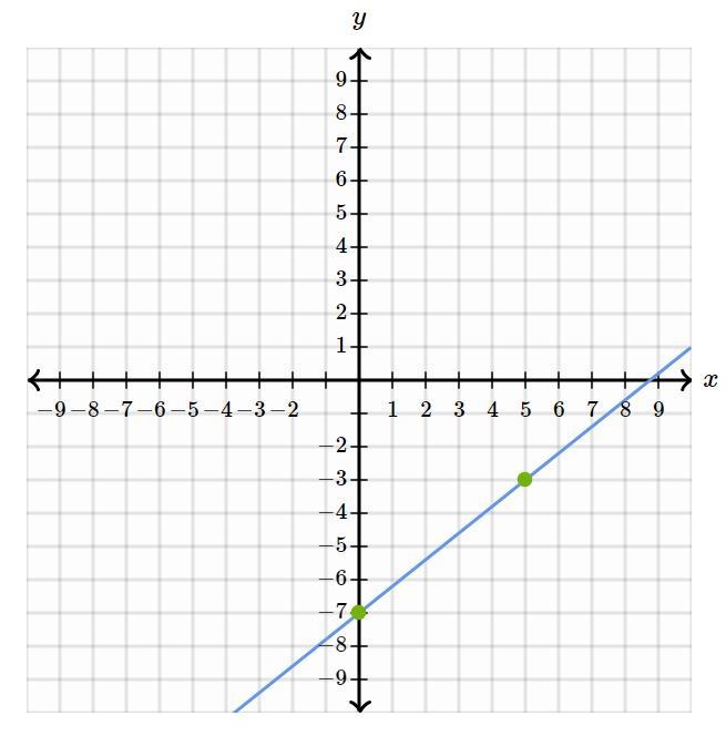 Graph y= 4/5x-7 Can someone help me with this please-example-1