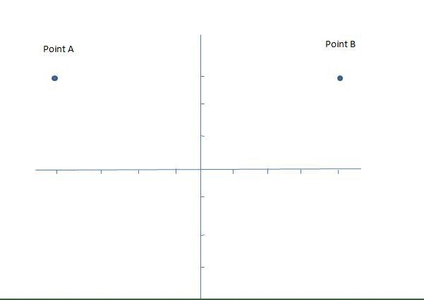 The coordinates of point A on a grid are (−4, 3). Point A is reflected across the-example-1