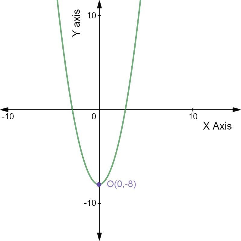 A function is in the form g(x) = x2 + d. If d < 0, which could be the graph of-example-1