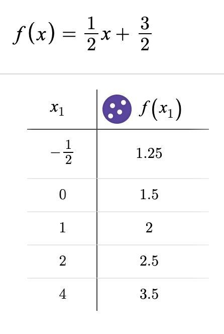 The function f(x)=1/2x+3/2 is used to complete this table. which statements are true-example-1