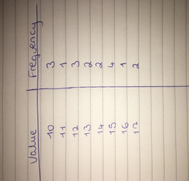 The ages of an audience at a concert were recorded as follows: 12, 14, 13, 11, 10, 16, 17, 13, 12, 10, 10, 14, 15, 15, 12, 15, 17, 15 (a-example-1