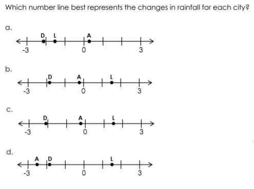 Jessica was comparing the rainfall, in inches, for three cities during the month of-example-1