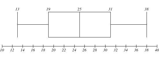 Which box-and-whisker plot matches the data? 23, 32, 20, 13, 27, 36, 29, 38, 23, 15, 30, 18 A-example-1