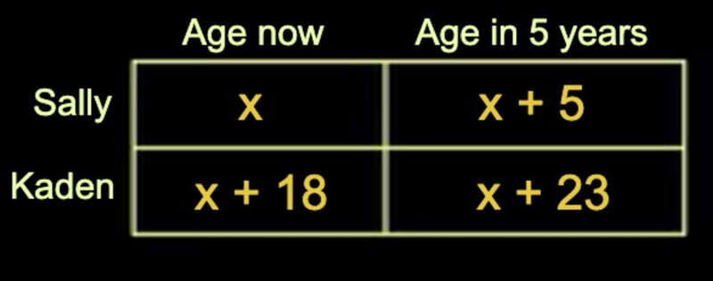 Kaden is 18 years older than Sally now. In 5 years, Kaden will be 3 times as old as-example-1