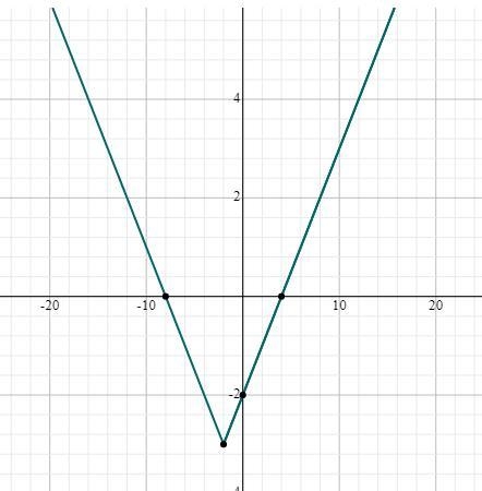 Graph g(x)=(1)/(2)|x+2|-3 as a transformation of f(x)=|x|. Then identify the transformation-example-1