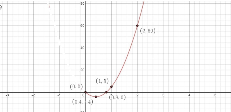 A photo booth’s profit as a function of users is represented in the table. The function-example-1